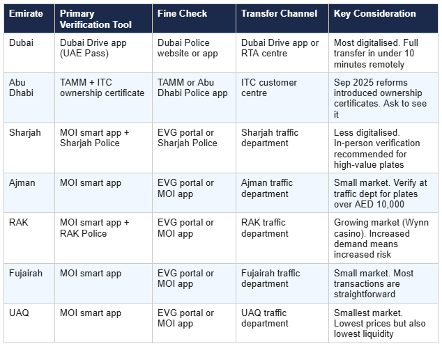 t3-verification-by-emirate