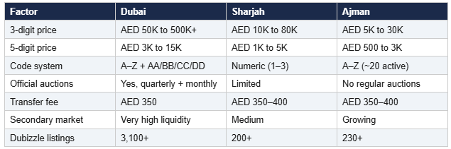 t4-ajman-vs-dubai-vs-sharjah-number-plates