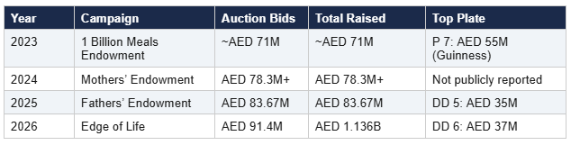 t4-four-years-of-most-noble-auction-growth