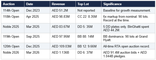t4-rta-auctions-records-uae