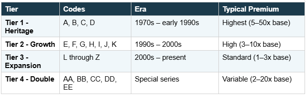 comparision-table-license-plate-dubai-tiers-codes