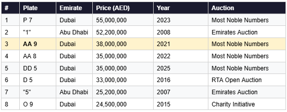 table-comapring-highest-value-sold-license-plates-uae-dubai