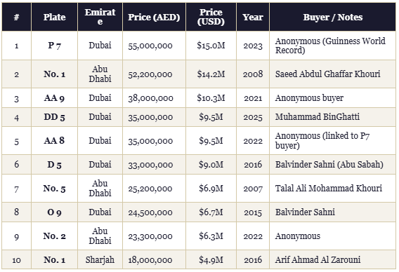top-expensive-license-plates-sold-uae