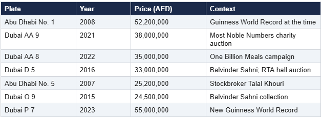 uae-plates-world-records-and-prices-sales