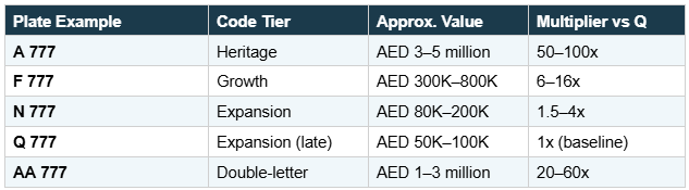 license-plate-dubai-value-code-compare