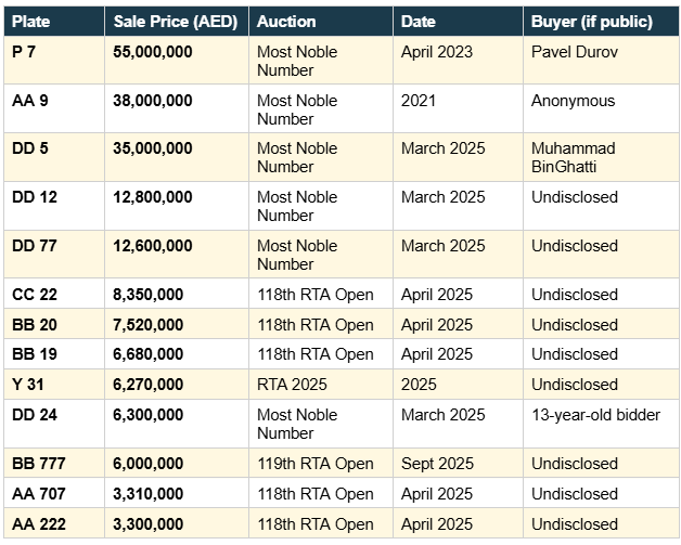 dubai-license-plate-sales-history-values