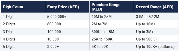 abu-dhabi-license-plate-pricing-by-digit-count