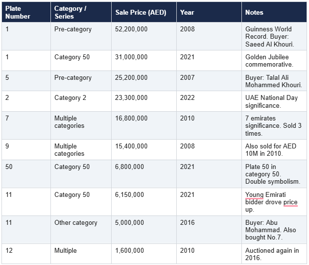 abu-dhabi-record-plate-auction-sales
