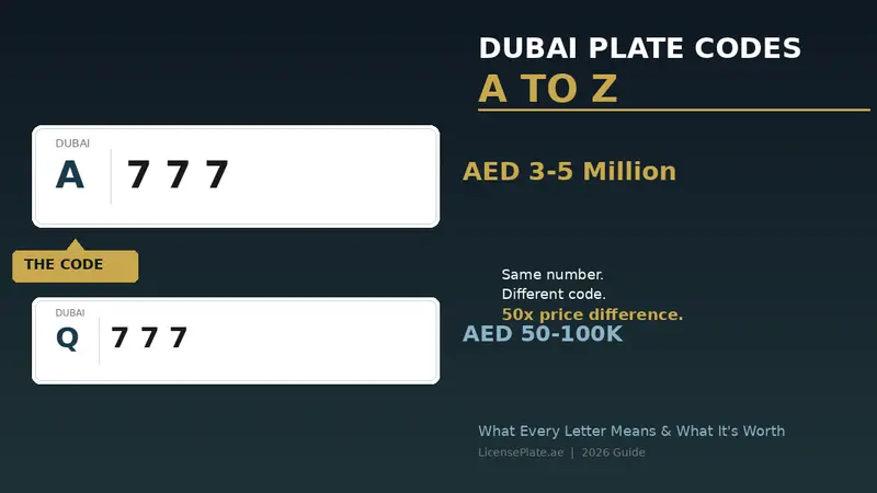 Dubai Plate Codes A to Z: What Every Letter Means and What It’s Worth