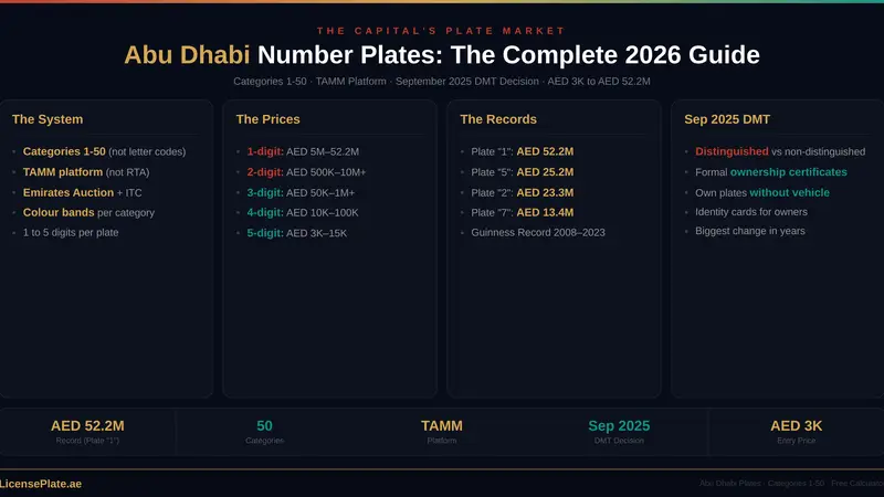 Abu Dhabi Number Plates: The Complete 2026 Guide to Categories, Buying, Selling, Transferring, and Investing in the Plate Market