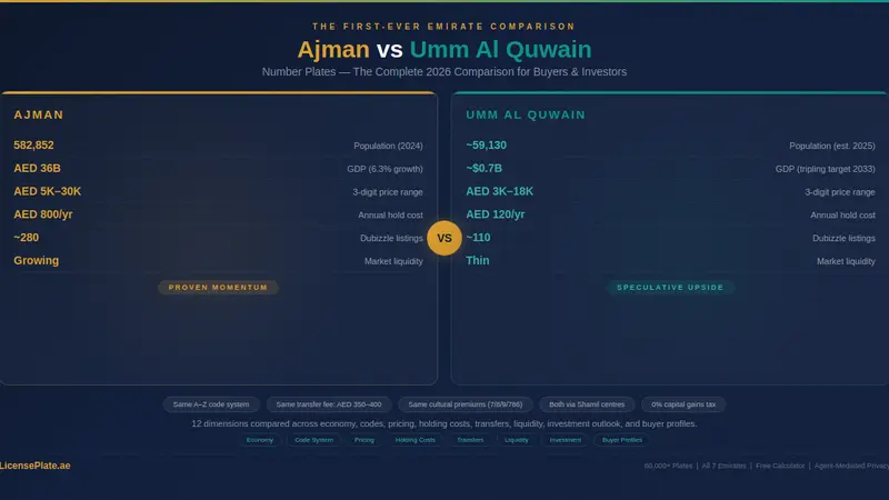 Ajman vs Umm Al Quwain Number Plates: The Complete 2026 Comparison for Buyers and Investors
