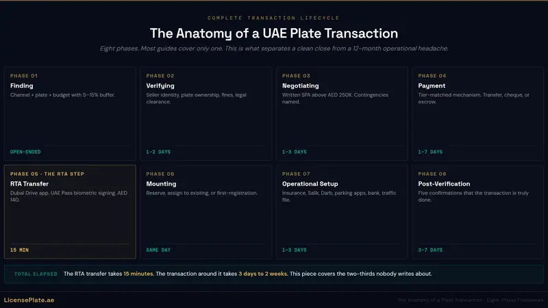 The Anatomy of a Plate Transaction: What Actually Happens Between “I Want This Plate” and “It’s Registered to Me”