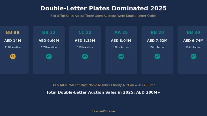 Dubai Double-Letter Plates AA, BB, CC, DD: Why They Are Dominating the Market and What Each Code Is Actually Worth