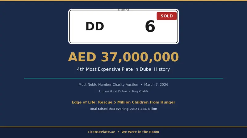 DD 6: The Dubai Plate That Sold for AED 37 Million and Became the Fourth Most Expensive in the Emirate’s History