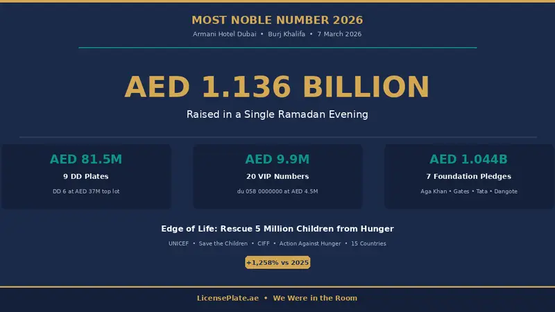 Most Noble Number 2026: AED 1.1 Billion Raised in a Single Evening, DD 6 Sells for AED 37 Million, and the UAE Rewrites Charity Auction History