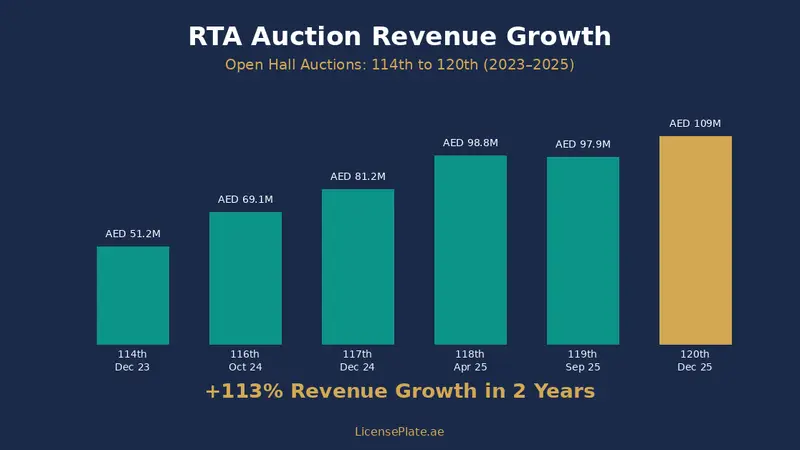 RTA Plate Auction Calendar 2026: Every Date, Every Record, and How to Walk Away With the Plate You Want