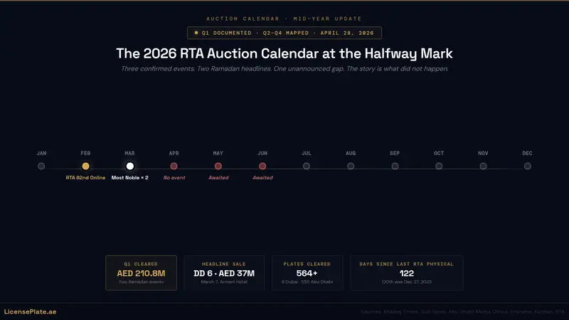 2026 RTA Auction Calendar Mid-Year Update: Q1 Results, Q2–Q4 Expectations, and How to Position