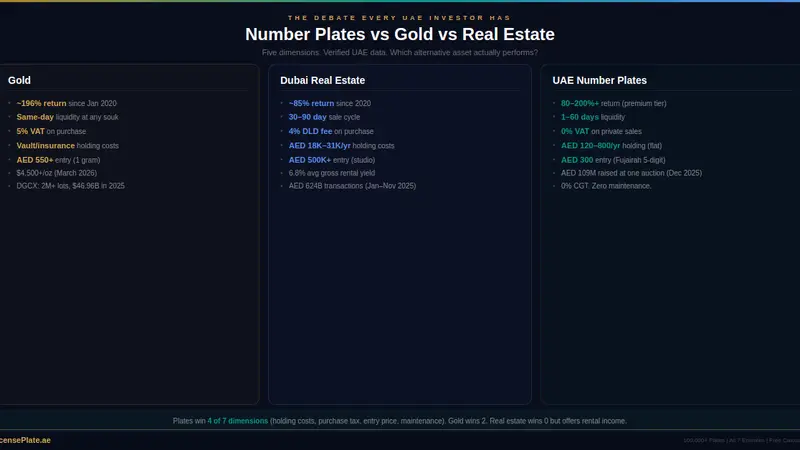 Number Plates vs Gold vs Real Estate: Which Alternative Asset Actually Performs in the UAE?
