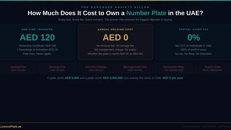 How Much Does It Cost to Own a Number Plate in the UAE? The Complete Annual Cost Breakdown