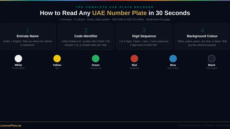 How to Read Any UAE Number Plate in 30 Seconds: The Complete Visual Decoder