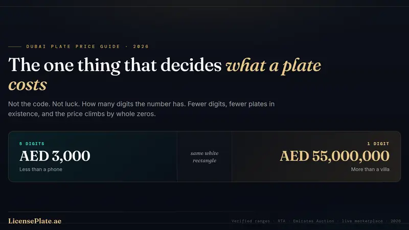 How Much Does a 2, 3, or 4-Digit Number Plate Cost in Dubai? (2026 Price Guide)