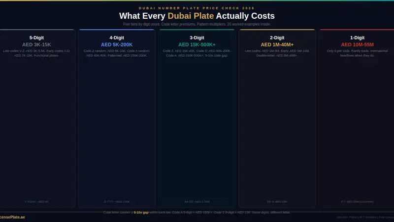 Dubai Number Plate Price Check: What Every Code, Digit Count, and Pattern Actually Costs in 2026