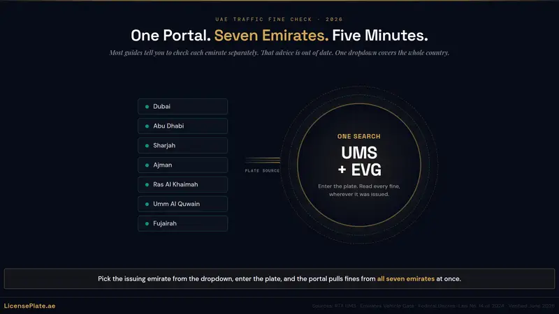 How to Check UAE Traffic Fines by Plate Number: Every Emirate, One Portal (2026)