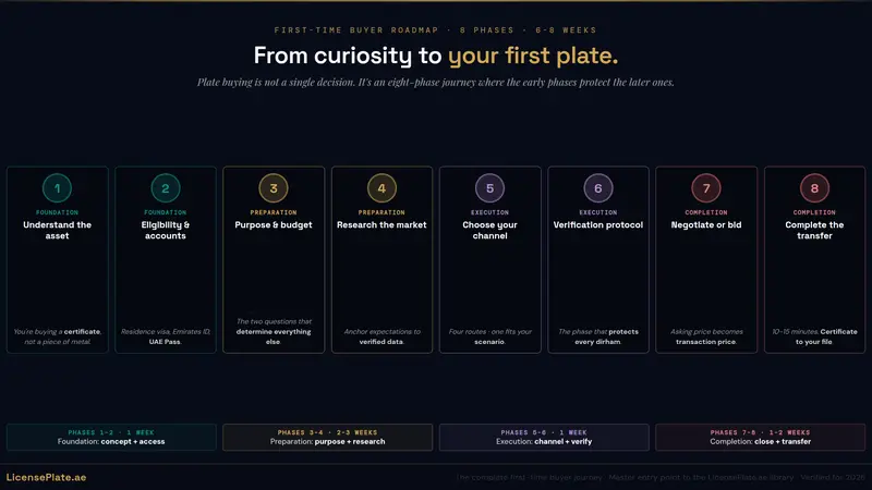 The First-Time Dubai Plate Buyer's Journey: From Curiosity to Owning Your First Plate