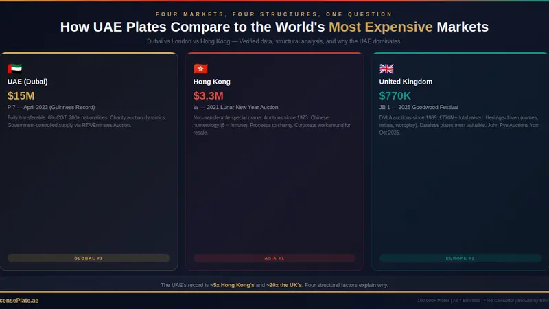 How UAE Number Plates Compare to the World’s Most Expensive Plate Markets: Dubai vs London vs Hong Kong