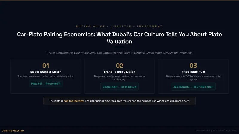 Car-Plate Pairing Economics: What Dubai’s Car Culture Tells You About Plate Valuation