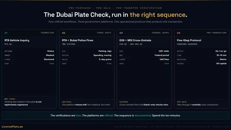 Dubai Number Plate Check: The Complete Pre-Purchase and Pre-Sale Verification Workflow