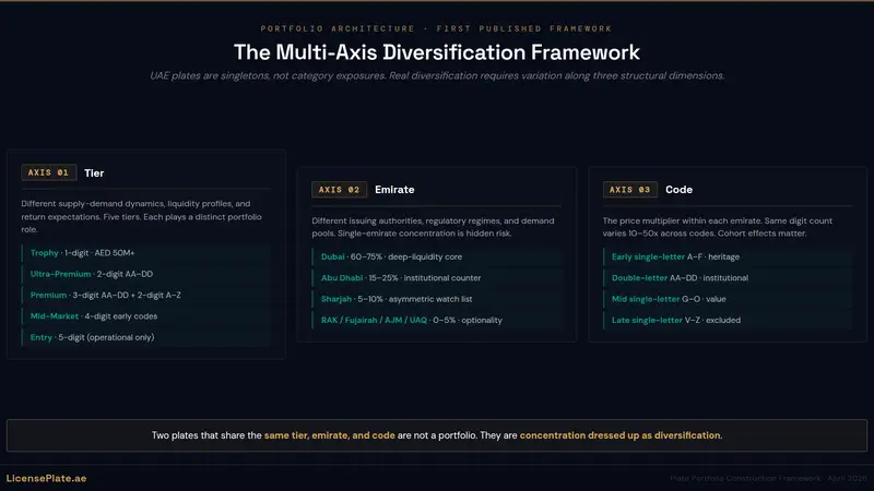 The Plate Investment Portfolio Construction Framework: How to Build a Diversified UAE Plate Holding