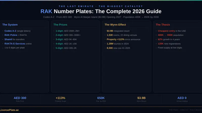 RAK Number Plates: The Complete 2026 Guide to Codes, Prices, Transfers, and the Wynn Al Marjan Island Effect