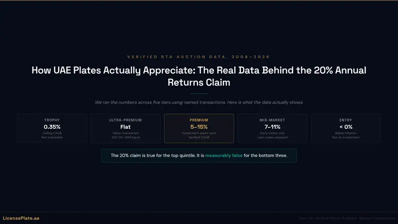 How UAE Plates Actually Appreciate: The Real Data Behind the 20% Annual Returns Claim