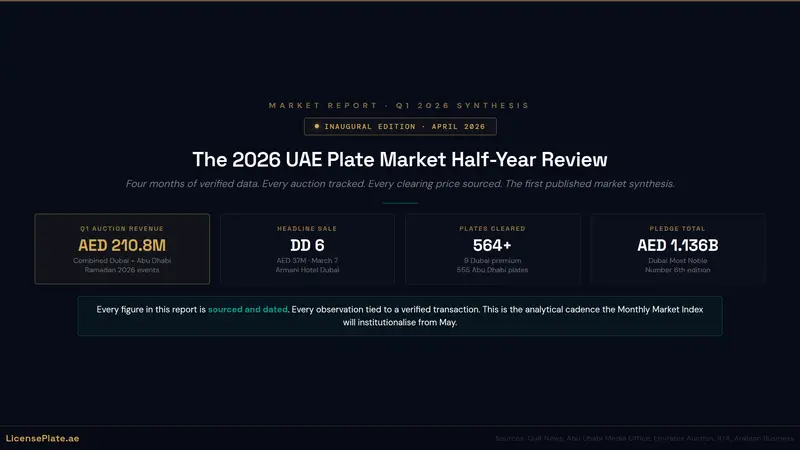 The 2026 UAE Plate Market Half-Year Review: January–April Data and What It Means for Buyers