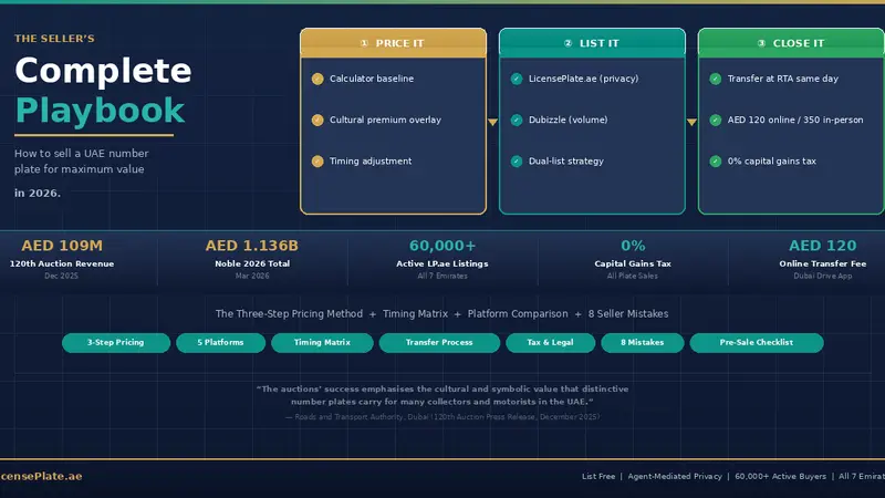 How to Sell a Number Plate in the UAE: Pricing, Listing, and Closing the Deal