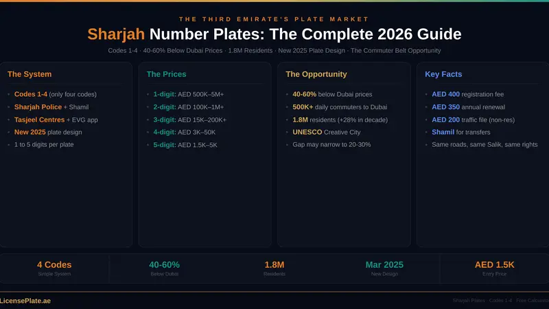 Sharjah Number Plates: The Complete 2026 Guide to Codes, Prices, Transfers, and Why the Third Emirate Is the Market’s Best-Kept Secret