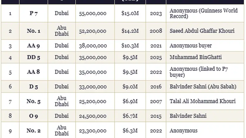Most Expensive Number Plates Ever Sold in Dubai & UAE History
