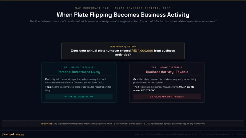 UAE Corporate Tax and Plate Investors: When Flipping Becomes Business Activity