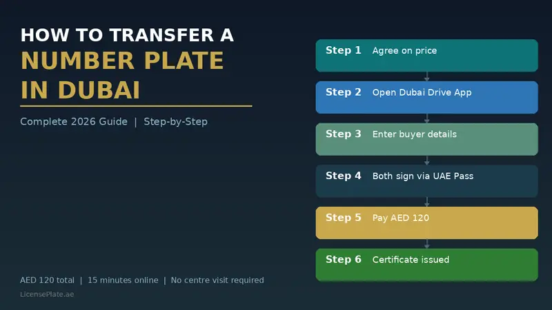 How to Transfer a Number Plate in Dubai: Complete 2026 Guide