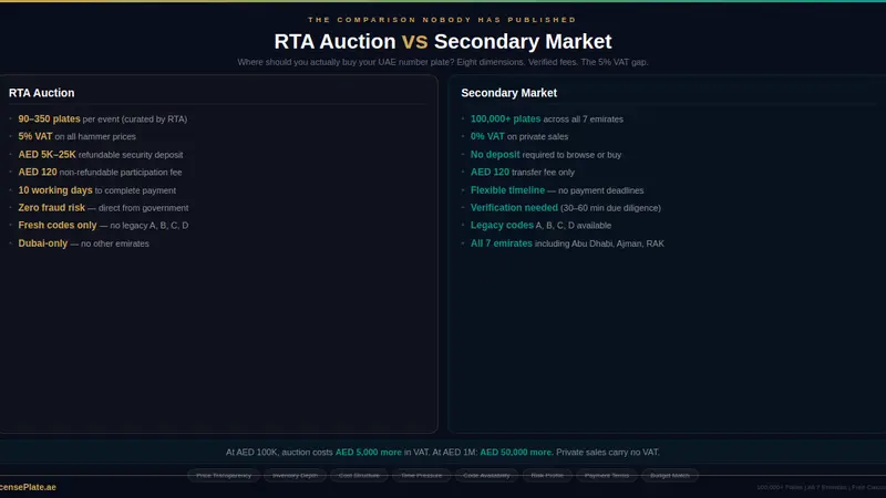 RTA Auction vs Secondary Market: Where Should You Actually Buy Your Number Plate?