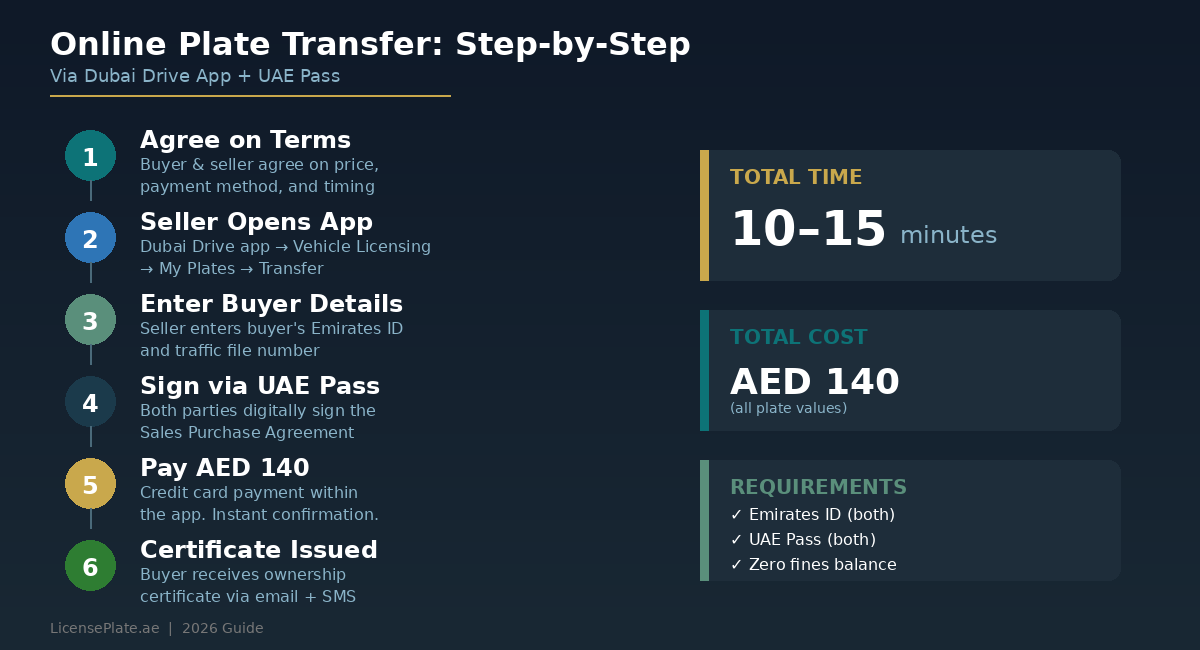 transfer-05-online-process-flow-license-plate