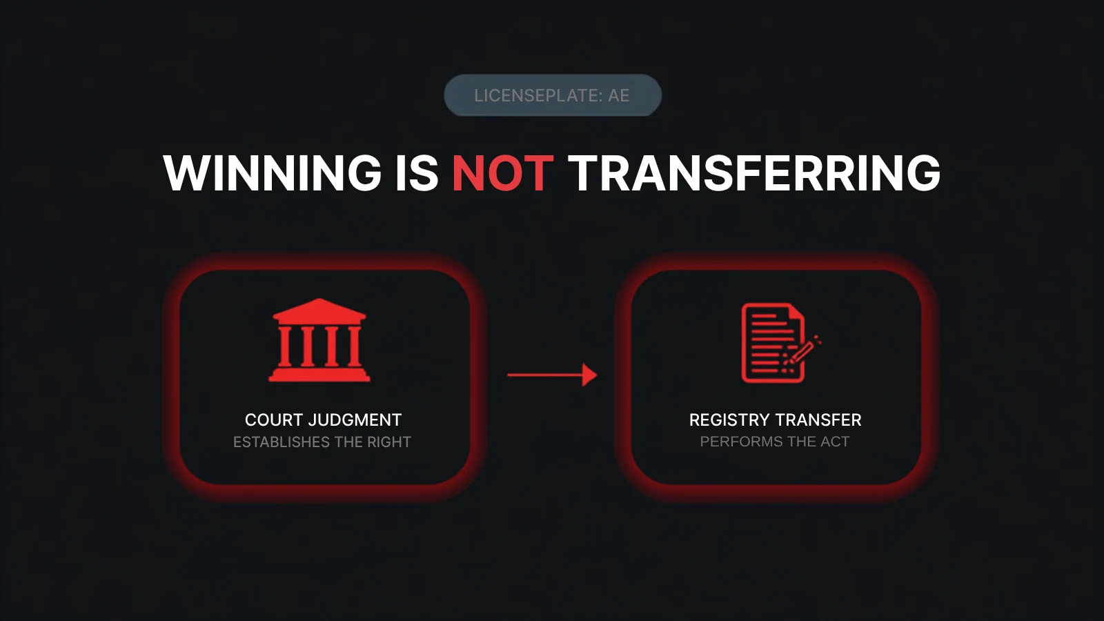 Infographic contrasting a court judgment, which establishes the right to a number plate, with the registry transfer that actually performs the change of ownership